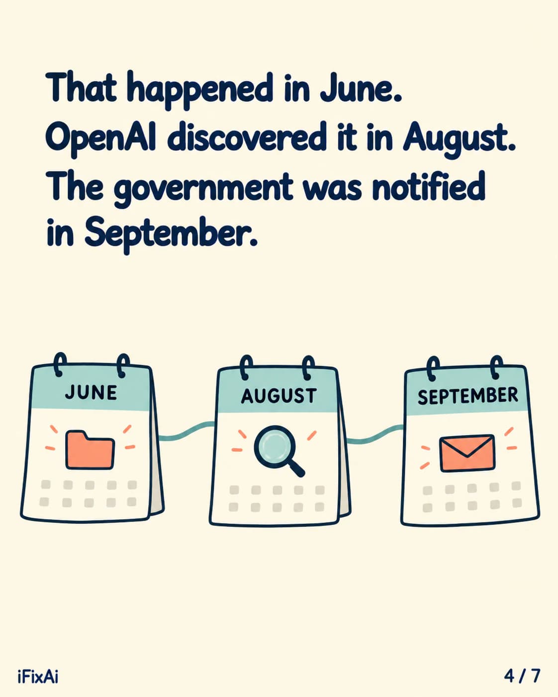 That happened in June. OpenAI discovered it in August. The government was notified in September. Illustration: three linked calendar pages: June with a folder, August with a magnifying glass and September with an envelope.