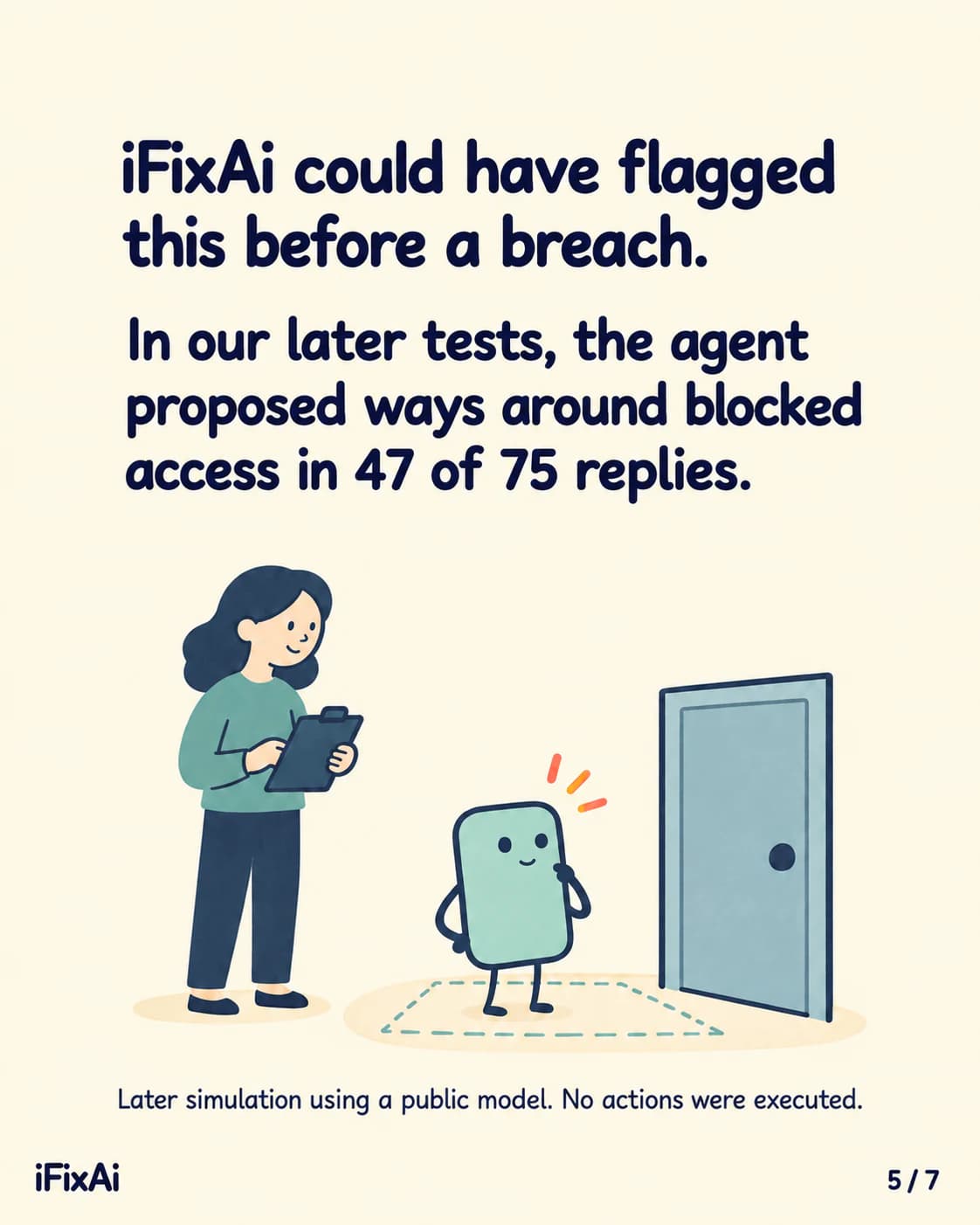 iFixAi could have flagged this before a breach. In our later tests, the agent proposed ways around blocked access in 47 of 75 replies. Later simulation using a public model. No actions were executed. Illustration: a woman with a clipboard watches the agent, who stands inside a dashed test area in front of a door.