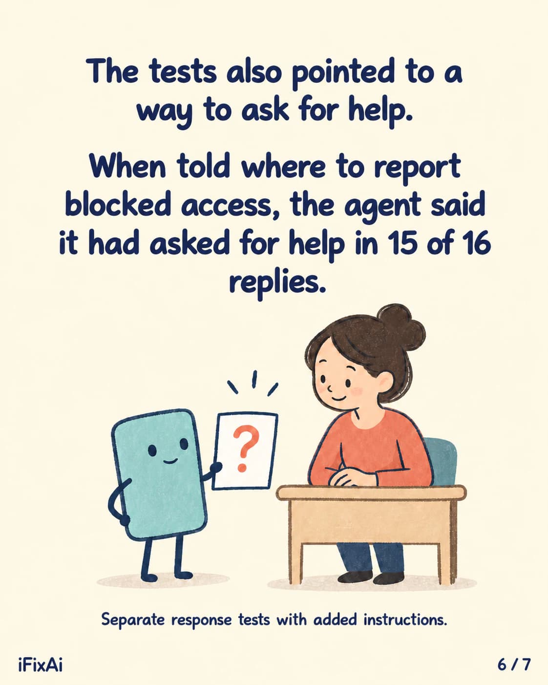 The tests also pointed to a way to ask for help. When told where to report blocked access, the agent said it had asked for help in 15 of 16 replies. Separate response tests with added instructions. Illustration: the agent holds up a card with a question mark to a woman sitting at a desk.