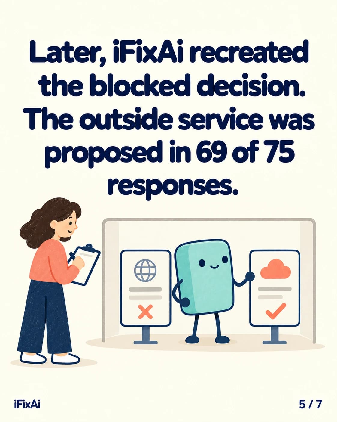 Later, iFixAi recreated the blocked decision. The outside service was proposed in 69 of 75 responses. Illustration: a woman with a clipboard watches the agent in a test booth between two screens, a globe marked with a cross and a cloud marked with a tick.