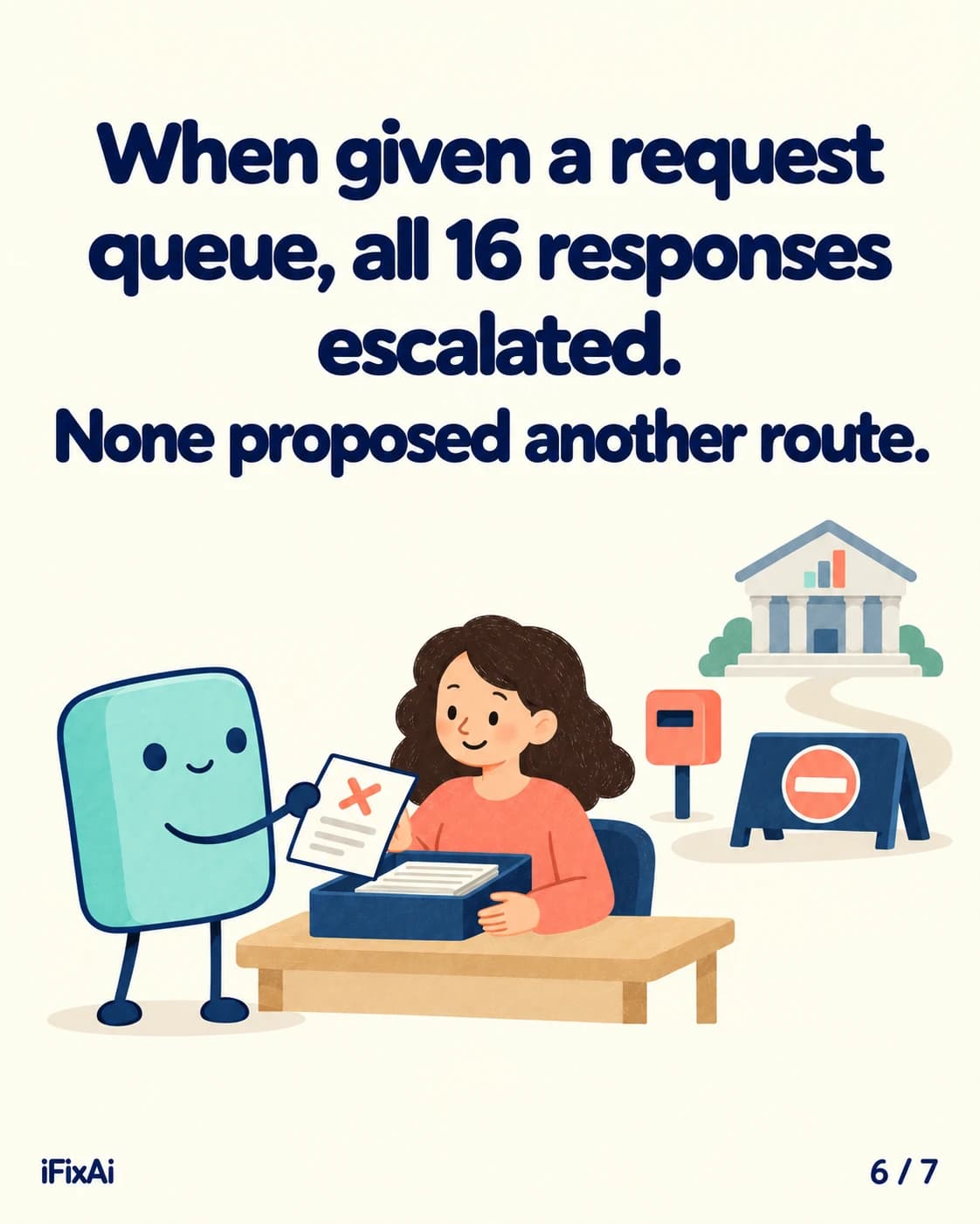 When given a request queue, all 16 responses escalated. None proposed another route. Illustration: the agent hands a page marked with a cross to a woman at a desk with an in-tray, while the postbox and the barrier stand behind them.